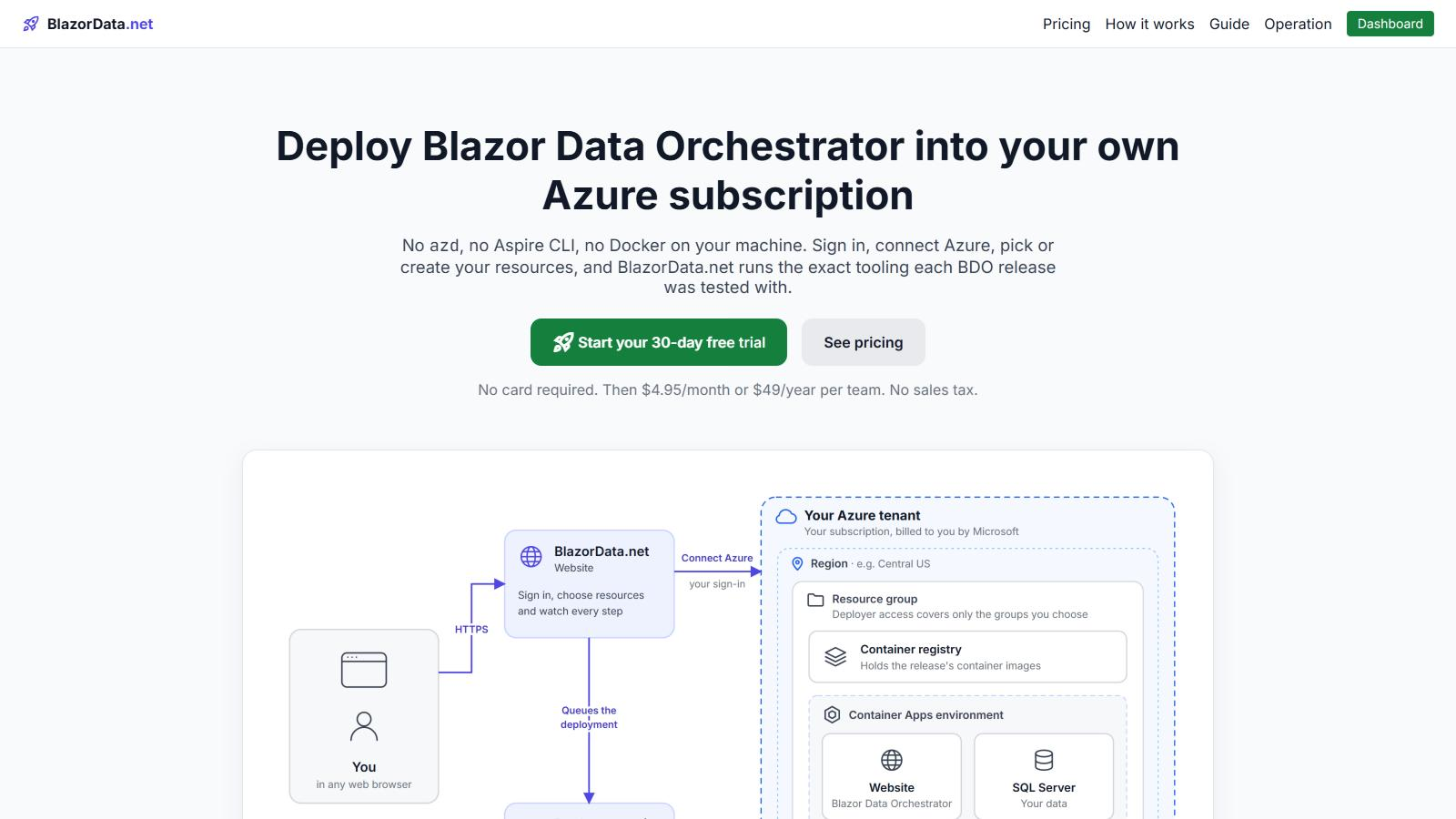 The BlazorData.net home page and architecture: you, the BlazorData.net website, the deployer service and your Azure tenant